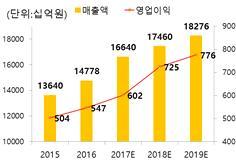 2017년매출액과영업이익을 16,6400억원 6020억원으로전망한다.