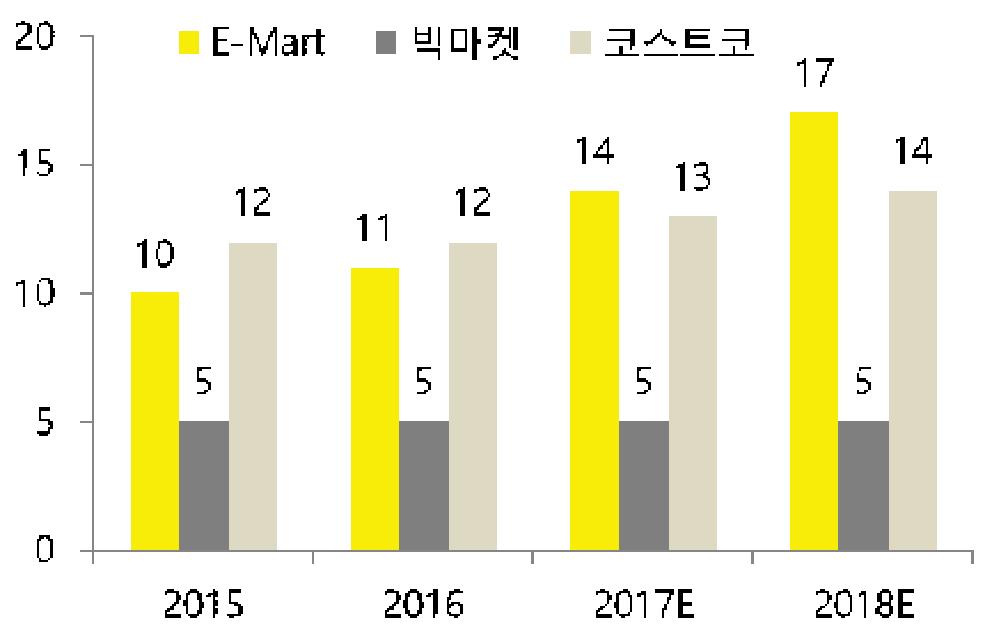 4. 투자포인트 소매유통업중가장혁신 적인이마트 (1) 걷고있는유통기업에날고있는이마트유통업은성장세가둔화되고있다. 1~2인가구가증가하면서다빈도소량구매소피패턴, 온라인쇼핑이용으로대형마트, 백화점등소매유통업종의성장이성숙기에접어들고있다. 하지만이마트는지난해대형마트 3사중유일하게성장하였고소매유통업중가장혁신적인기업으로볼수있다.