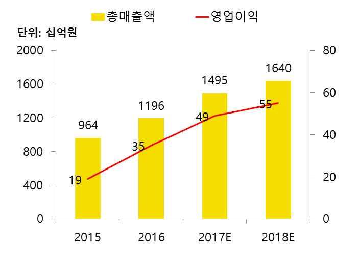 후발주자임에도창고형 매장으로가장성공한이 마트 (1-1) 창고형매장 ( 트레이더스 ) 의성장이마트는 2010년 11월에구성점 1호점을시작으로창고형할인매장시장에진출했다. 창고형할인매장은기존의오프라인할인매장의성장부진에도연 25% 의높은성장세를보여주고있으며출범 6년만인지난해매출 1조원클럽에들었다. 올해는매출1조5000억원으로증가할것으로예상한다.