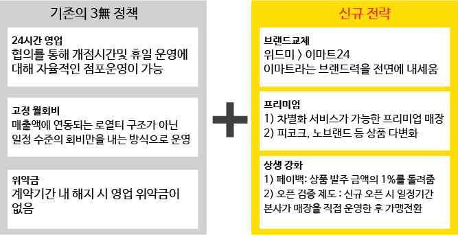 ocado가세계 1등온라인식료품유통기업으로성장할수있었던배경으로대규모온라인유통시스템을갖추기위해막대한투자한초기비용으로볼수있다. ocado는단순매장보다비용이크게드는온라인전용물류센터를막대한초기비용을들어구축하였고, 광범위한온라인유통시스템을통해규모의경제가실현하였다.