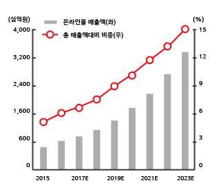 외형성장의핵심역할을할이마트의온라인을사업 2017년 1분기이마트온라인몰총매출액은 2438억원 ( 전분기대비 +5.31% YOY), 영업손실 38억원을기록하면서 2016년 4분기에이어괄목한만한매출액성장을지속했고, 영업손실률전분기대비개선추세를이어갔다. 이마트온라인몰은김포물류센터가동에힘입어고성장을지속할것으로전망하며, 2017년온라인몰매출액은전년대비 25.