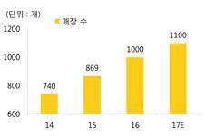 2,3 분기실적이기대되 는스타벅스 계백화점, 이마트스타필드하남등계열사주요점포에입점하며점포수확장을이어가고있다. 매출성장률은글로벌스타벅스매출성장률인 11.2% 를훨씬웃도는수준이며, 올해약 100개의추가점포오픈이예정돼있어출점모멘텀은당분간둔화되지않을것으로본다. 또한여름시즌으로접어든 2,3분기에는커피전문점성수기여서 2017년 1분기보다 2,3분기의실적이더욱기대된다.