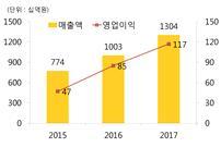 [ 자료 26] 스타벅스매장수추이 [ 자료 27] 스타벅스매출액, 영업이익 출처 : 스타벅스코리아 출처 : 스타벅스코리아출처 : 스타벅스코리아 (2-2) 몸담고있는시장의성장과함께자라는밝은전망의 신세계푸드 신세계푸드의지분은동사가 46.1%, 동사의자회사인신세계조선호텔 ( 동사지분율 98.78%) 이 8.6를소유하고있다.