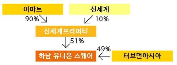 높은도약을위한인내의 시기 신세계푸드는이와같은높은외형성장에도불구하고영업이익개선은크지않았다.