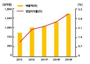 하지만매출액이증가하고운영노하우가확대되면이러한부분은점진적으로해결될수있을것으로판단한다.