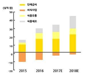 [ 자료 28] 신세계푸드매출액및영업이익률 [ 자료 29] 신세계푸드매출비중 출처 : Dart, DUSC 출처 : Dart, DUSC 국내최대규모의복합쇼핑 몰스타필드, 이마트에최대