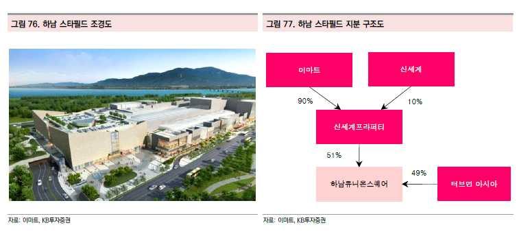 (2-3) 하루종일있다가세요 ~ 국내최초스포테인먼트형식의복합쇼핑몰 스타필드 동사가 90% 의지분을보유하고있는신세계프라퍼티아래에는국내최대규모의복합쇼핑몰스타필드가있다.