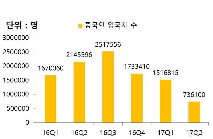 5. 리스크 수요는줄어들고공급은증가한신세계조선호텔 (1) 신세계조선호텔, 사드배치보복으로엎치고, 면세점경쟁출혈로덮치다. 신세계조선호텔은이마트매출액의 3.9% 를담당하는자회사 ( 이마트의연결기준순매출액비중 16%) 로, 면세사업부와호텔사업부로나뉜다.