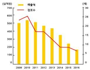 추정된다. 점포임차계약이남아있는점포에대한위약금이발생해점포당철수 비용은약 80 억원 ~90 억원으로상승하겠지만, 현재남아있는점포의영업전망이 비관적이므로철수의사결정이동사실적개선에유리하다고당사는보고있다. 중국철수, 이득 경기적으로는 중국영업적자는구조조정을통해 2011년 920억원에서 2016년 216억원까지지속적으로감소했고 2018년부터는없어질전망이다.