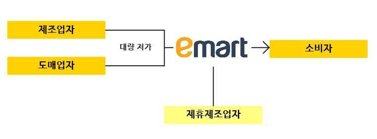 2. 산업분석 제조업을이끄는유통산업 (1) 유통산업이란유통은생산과소비를매개하는것으로상품또는서비스가공급자로부터소비자에게로이전되는과정이며이러한활동을담당하는산업을말한다.