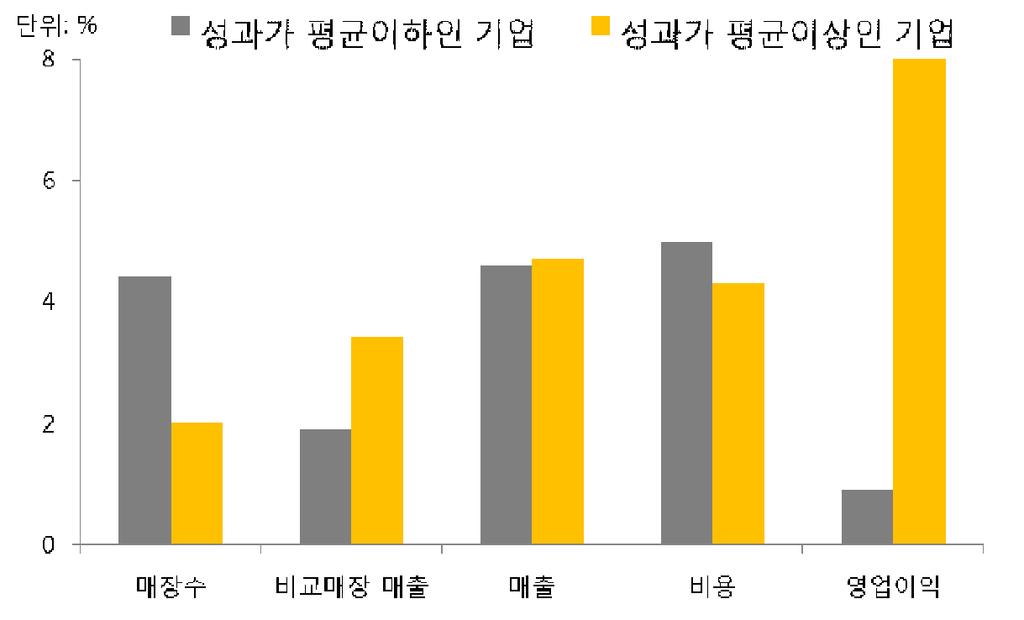 [ 자료 4] E-Mart 유통단계 (2) 유통산업분석 출처 : DUSC 시기에따라변화하는유통산 업 (2-1) 유통산업라이프사이클소매유통산업의라이프사이클은전형적인 S 커브를따른다.