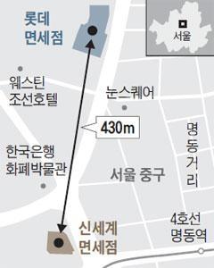 서울시내 1위면세점인소공점같은경우는신세계명동점과불과 430m밖에떨어져있지않으며크기에있어서도비슷한특성을가진다.