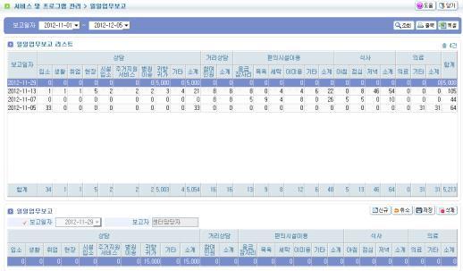 제 5 장기타노숙인등의지원사업 2.10 일일업무보고 일일업무를보고하는화면입니다. 등록하기 선행작업 없음서비스및프로그램관리 > 일일업무보고메뉴로이동합니다. ❶ 다.