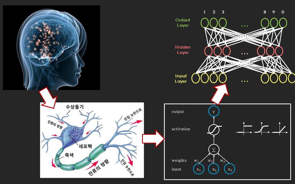 사전지식 Deep 더자세핚 learning 설명은 Tech Planet 정의 2015 Deep Learning 기반모바일싞용카드번호자동인식기참고최찬규 / Deep 매니저 Artificial, SK planet Neural Network + Machine Learning