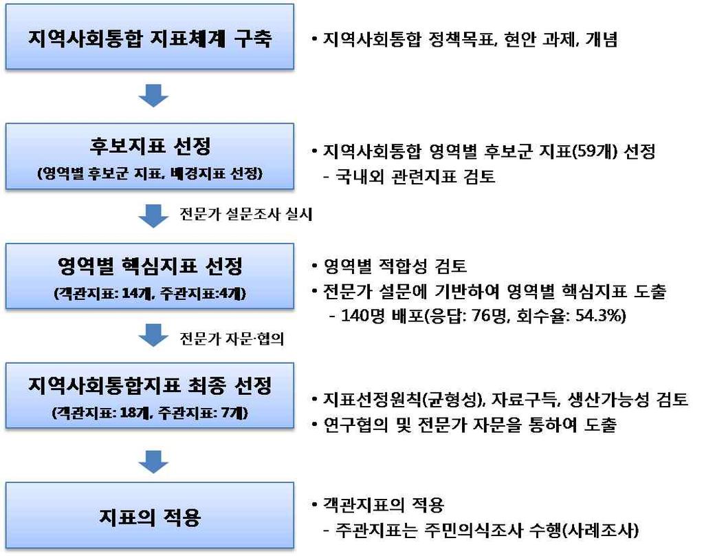 지역사회통합지표의선정절차 지역사회통합지표체계와데이터기반을토대로 4대영역별로지표후보군 (59개 ) 선정 지표후보군에대해전문가설문조사를거쳐영역별로적합성이높은핵심지표를도출 여기서도출된핵심지표에대해지표선정원칙, 자료구득가능여부, 생산가능성을감안하여최종적으로 25개의핵심지표 ( 객 그림 2 지역사회통합지표의선정절차관지표 주관지표를포함 ) 를선정 또한,