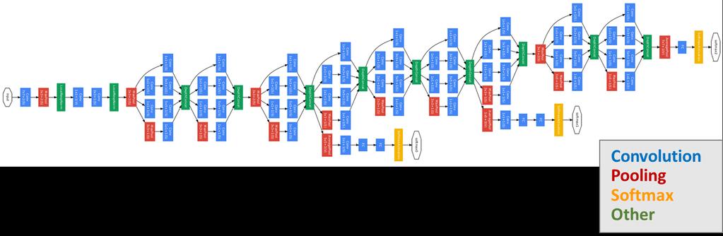 그림 8. GooLeNet 구조 3.4 모델복잡도이론과정규화 3.4.1 과다학습 3.4.2 모델복잡도 3.