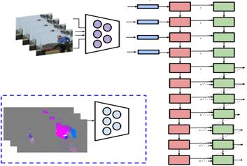 주간기술동향 2016. 4. 27. Raw Frames CNN-Object pretrained CNN Outputs LSTMs Our LSTM network is connected to a CNN for RGB frames or a CNN for optical flow images.