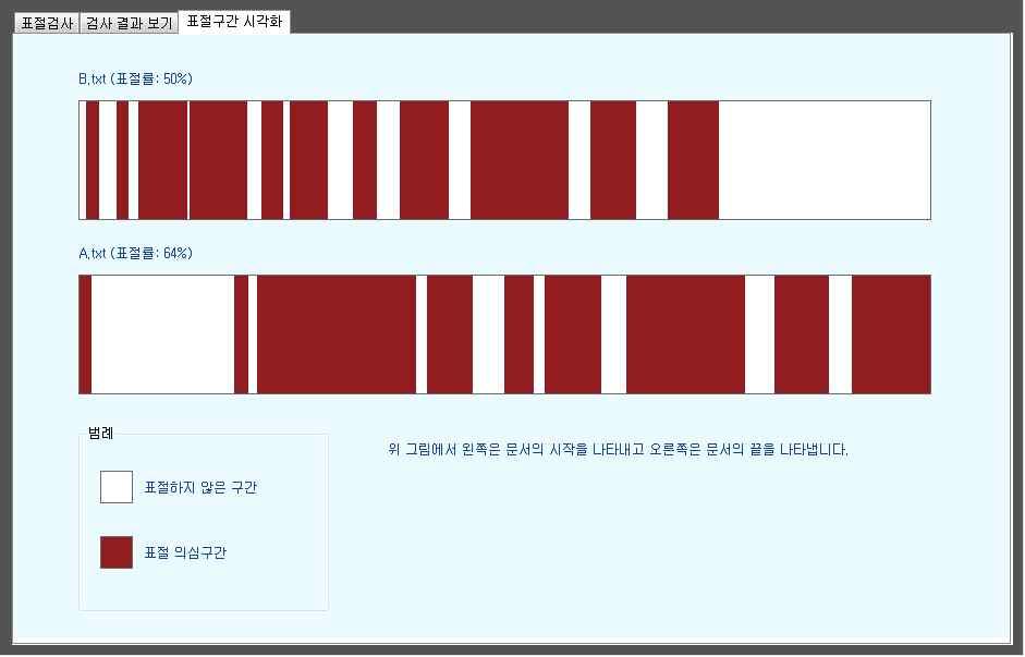 반면구간보기는 [ 그림 9] 와같이표절의심문서파일중의심되는문장별로비교하여보여준다. 2.