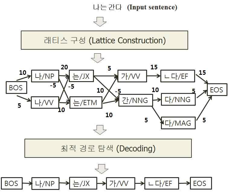 연구와마찬가지로, 입력문에대해어휘사전으로부터래티스를구성하고, 래티스상의임의의경로에대한확률을입력문에대한조건부확률 (conditional probability) 로모델링하여, 가장높은확률을갖는경로를찾는문제로형태소분석문제를형식화했다. 그러나, 제안방법과기존연구 [2] 와는다음의차이가있다.