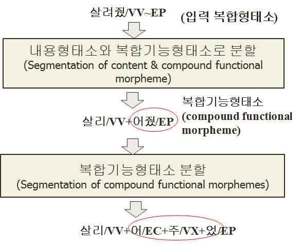 경우, 복합음절을도입하여, 복합음절 / 음절복합태그에대해원래의사전형의음절열 / 태그열을얻어낼수있도록음절복원사전을구성한다 ( 가 /VVEP=> 가 /VV+ 았 /EP). 3. 제안방법 3.1. 개요 제안방법은다음의두단계로구성된다.