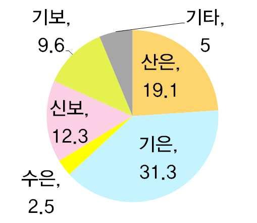 추진배경 현행新성장지원에대한평가 현행 성장지원체계및평가 현행정책금융기관의 新성장지원체계 추천기관부처연구원산업계 ( )