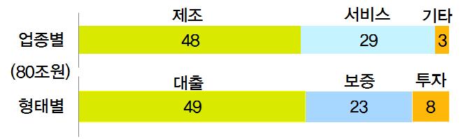 정책금융의 新성장지원에대한평가 < 정책금융기관별 ( 단위 : 조원 )> < 업종별, 지원형태별구분( 단위: 조원)> ( 新성장추천