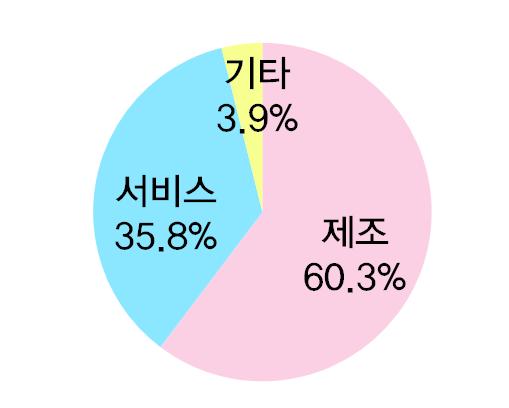 산업부 5 대유망신산업( 16), 13 대산업엔진( 13), 핵심소재부품산업등 부 19 대성장동력( 15), 과학기술분류체계( 과학기술기본법) 기재부 7 대유망서비스업( 14), 기술집약원천기술신성장동력( 조특법) 문화부문화콘텐츠산업( 문화산업진흥기본법) 등 < 정책금융기관별심사모형 > 신용평가 성장모형( 기술평가모형) 모형 산업모형 업종별특화모형 산은