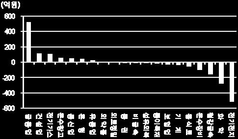 2 기아차 653.9 현대차 267.9 현대건설 27.2 하나금융지주 185.1 삼성물산 644.5 SK하이닉스 22.5 하나금융지주 23.1 현대중공업 148.1 삼성전자 577. 삼성물산 161.4 신한지주 19.7 신한지주 138. 현대차 373.9 롯데케미칼 16.9 호텔신라 117.9 OCI 126.4 KODEX 레버리지 363.