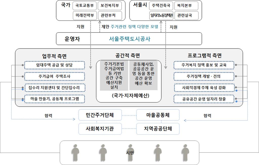 주거복지센터향후방향