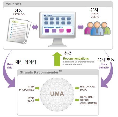 < 그림 > 교차판매과정 자료원 : http://practicalanalytics.