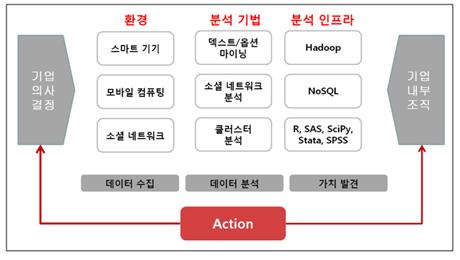 < 그림 > 빅데이터분석기법 자료원 :