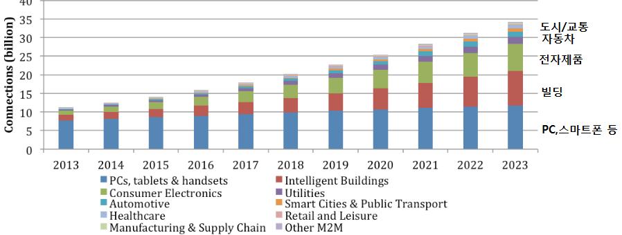 커넥티드디바이스 (connected device) : 인터넷연결이가능한디바이스 < 그림 >