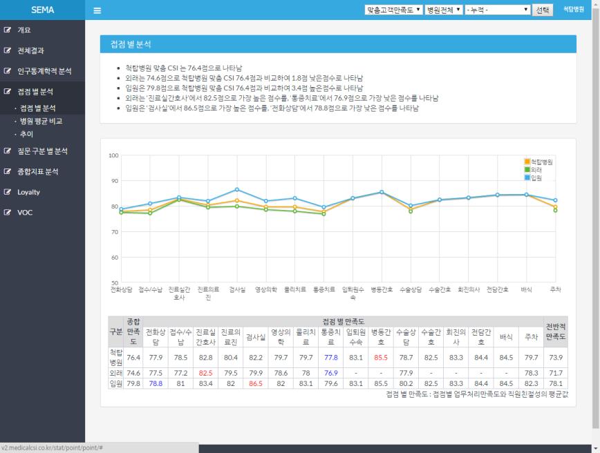 one-click 으로주요지수를핚눈에파악핛수있는효율적읶읶터페이스 조사에포함된모듞문항에대핚 Frequency, Cross table 을유저가직접선택하여붂석이가능