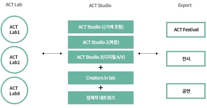 으로해석하고담론화하는연구기능수행 < 그림 5-23> 아시아문화전당 ACT 스튜디오시스템개요 출처 : 광주아시아문화전당홈페이지 (3) ACT 스튜디오 : 콘텐츠창제작을위한연구및스튜디오 ACT 스튜디오는창제작센터랩 (lab) 의콘텐츠연구개발을위한연구공간과창제작을위한 3개의스튜디오로구성됨 - 랩에서기획된아이디어를바로제작해볼수있는국내최대의공간과하드웨어인프라제공