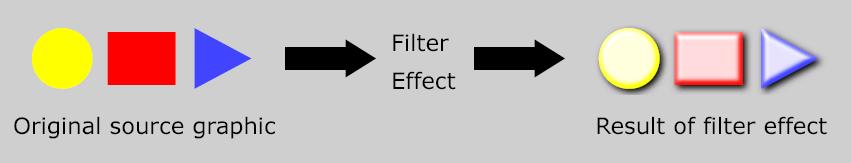 Filter Filter primitives feblend, feflood, fecolormatrix, fecomponenttransfer, fecomposite, feconvolvematrix, feimage, femerge, feoffset, fetile