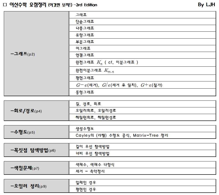 최석민, 김양희전공수학드려요. 미기나복소같은경우에는각과목내에서내용간의흐름이중요하기때문에혼자서책을보면서생각하는시간이많이필요한것같아요. 예 ) 2. 수교론 -중요한부분을확인하고그부분에서의키워드를암기하자. -궁금한내용은반드시책이나자료에서객관적인문장을확인하자. 책을읽고, 또읽는것이중요한과목이네요.