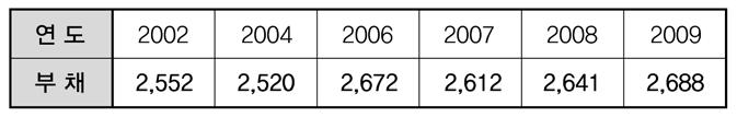 2002년이후지속되던증가세가 1 2007년에서 2008년사이잠시주춤했던것을제외하면전반적으로귀농인구는늘어나는추세이다.