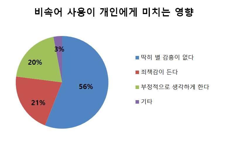 질문 4. 비속어가자신에게어떤영향을주는가? 라는질문에대한결과, 56명의사람들은딱히별감흥이없다, 21명이죄책감이든다, 20명이부정적으로생각하게한다, 기타의견이 3명으로속이시원해진다, 말이더자연스러워진다등이있었다.