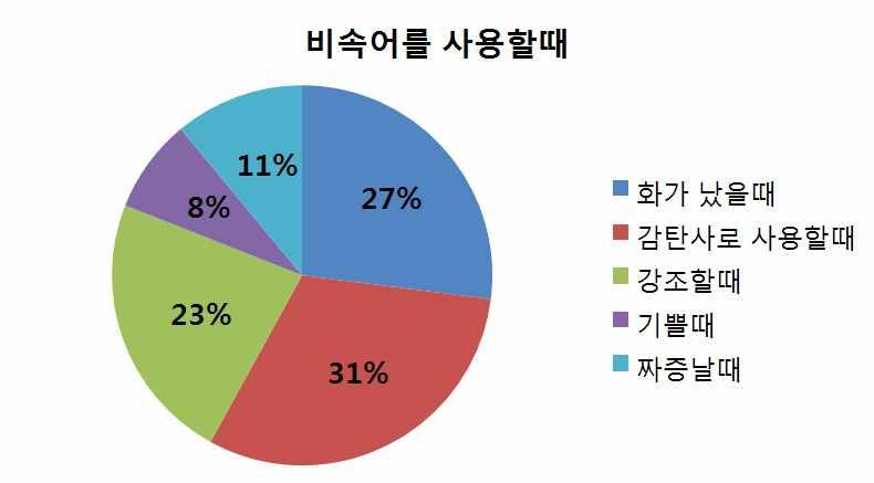 나. 설문조사결과 질문 1. 비속어사용빈도?