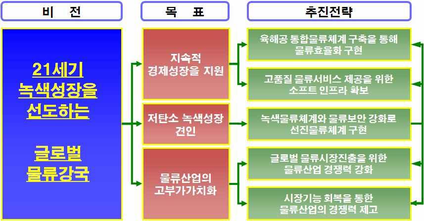 제 3 차경상남도종합계획 (2012 2020) 2) 물류분야 (1) 여건변화 Ÿ 우리나라물류분야여건변화및전망을파악하기위해가장기반이되는것은국가물류기본계획과물류시설개발종합계획임 Ÿ 국가물류기본계획의비전은 21세기저탄소녹생성장을선도하는글로벌물류강국 이며, 국가산업의대외경쟁력강화, 국부창출에기여하는신성장동력산업으로발전, 지속가능한물류산업을위한기반조성을통해