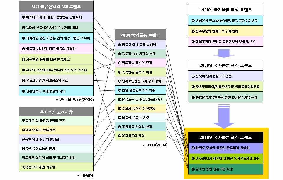 제 3 편제 4 장사회기반부문 < 그림 3-4-10> 향후 10 년간 (2010 s) 의국가물류핵심트렌드예측 자료 : 한국교통연구원, 인터모달리즘 (Intermodalism) 구축방안에관한연구, 2010.10. 3. 계획목표및추진시책 1) 기본방향 Ÿ