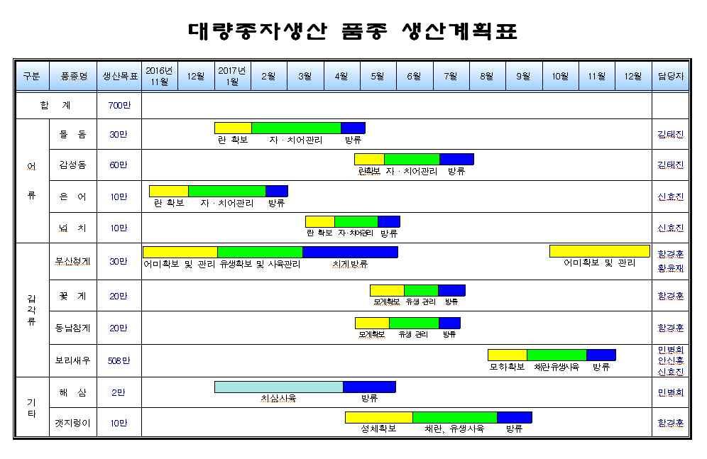 참고자료 2017 년도종자생산계획표 참고자료 수산종자생산누계 ( 09 ~ 16) ( 단위 : 만마리 ) m 총생산량 : 대량과시험연구생산합계 년도 총계 2009 2010 2011 2012 2013 2014 2015 2016 생산량 7,983.3 254.8 256.5 643.2 906.8 1,488.6 1,177 1,642.8 1,613.