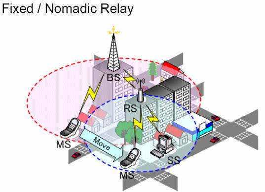 Mobile Multi-hop Relay (MMR) RS Types Fixed Relay: 고정설치됨.