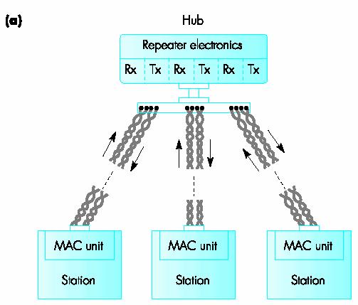 Hub configuration principle