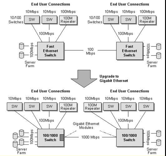 Gigabit Ethernet Migration: