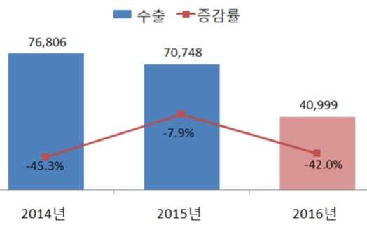 3. 수출 전북지역자동차수출실적은전년동기대비 42% 감소한 40,999 대수출