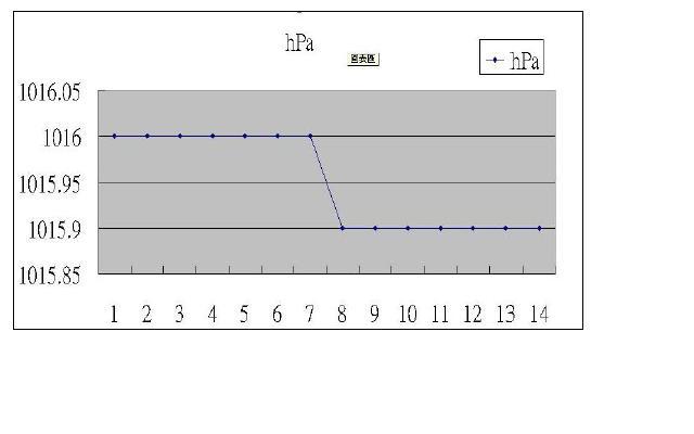 예를들면 ) 