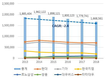 검색 ), KMI 재작성 내수판매실적 17년우리나라에서판매된국산자동차는 154 만 3천대이며, 최근 5년간연평균 2.