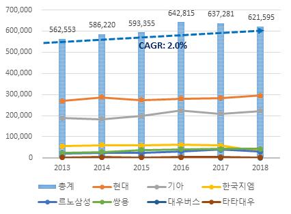 4%, 쌍용 +13.6%, 자일대우버스 7.9%, 타타대우 +6.1% 임 - 18년 5월누적실적기준으로연평균 2.