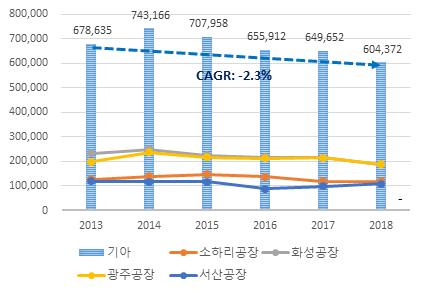 3% 감소추세를보이고있으며, 13~ 17 년보다가파른감소를보임 그림 Ⅲ-11 연도별공장별생산실적 기아자동차연도별공장별생산실적 연도별공장별 5 월누적생산실적 단위 : 대, % 자료 : 자동차산업협회 (KAMA) 유료자료